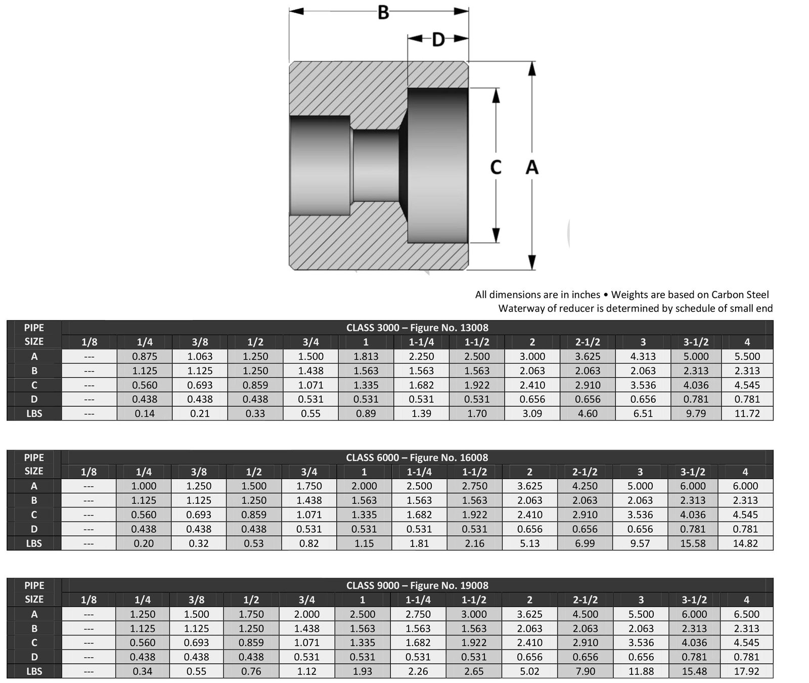 ASME B16.11 Socket Weld Reducer Dimensions Manufacturer